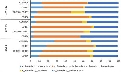 Metagenomic Functional Profiling Reveals Differences in Bacterial Composition and Function During Bioaugmentation of Aged Petroleum-Contaminated Soil